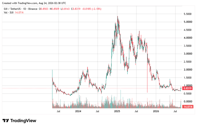 A TradingView chart for SUI / TetherUS on Binance, showing a daily timeframe price decline with the current value at 0.8319 (-2.18%) and a volume of 14.07 M.