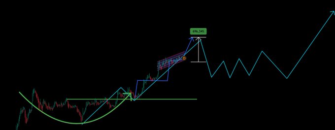 A technical analysis chart on a black background illustrating a price pattern with a bullish cup and handle formation, annotated with blue arrows, a green entry point, and a target price of 696.341.