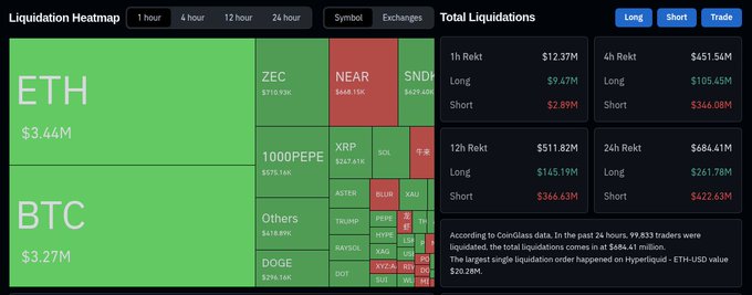 A crypto liquidation heatmap dashboard showing ETH ($3.44M) and BTC ($3.27M) with various altcoins, plus total liquidations data from CoinGlass indicating 99,833 traders liquidated totaling $684.41 million in 24 hours, with longs liquidated at $261.78M and shorts at $422.63M.
