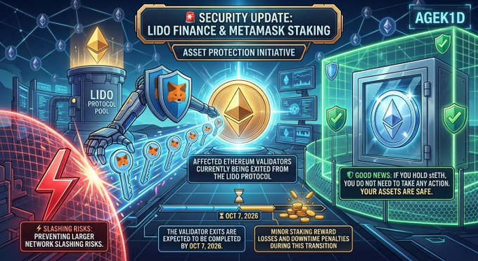 A cryptocurrency-themed graphic titled 'SECURITY UPDATE: LIDO FINANCE & METAMASK STAKING ASSET PROTECTION INITIATIVE,' dated October 7, 2026, explaining that Ethereum validators are being exited from the Lido protocol and that holders' assets remain safe.