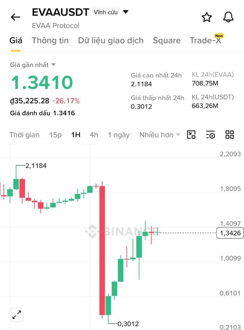 A cryptocurrency trading chart for EVAAUSDT (EVAA Protocol) showing a current price of 1.3410, down 26.17%, with 24h high of 2.1184 and 24h low of 0.3012, displayed in Vietnamese.