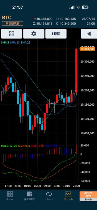 A smartphone screenshot shows a BTC (Bitcoin) candlestick chart on the 1-hour timeframe dated 26/07/14, displaying a dramatic late spike to ¥10,343,500 from earlier lows around ¥10,050,000, with the MACD indicator showing a sharp upward crossover below. The chart visually captures the sudden Bitcoin price surge that the post is excitedly reacting to.