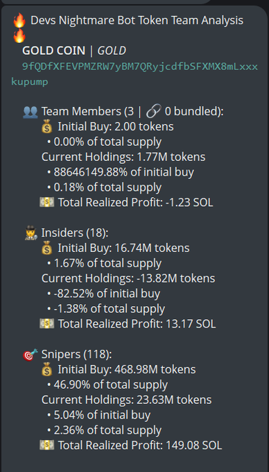 Discord bot analysis from Devs Nightmare showing token distribution for GOLD COIN (9FQDfXFEVPMZRW7yBM7QRyJcdfbSFXMX8mLxxxkupump), with team members holding 0.18%, insiders holding -1.38% (sold off 82.52% of initial buy), and snipers holding 2.36% of total supply with 149.08 SOL in realized profits.