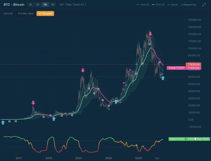 The image displays a weekly Bitcoin (BTC) chart using the "Titan Trend V1.7" indicator, which has generated a new buy signal after previously selling near the $110K peak, aligning with the post's claim of the system's fourth historical buy signal. The chart shows the long-term trend spanning from 2017 through April 2026, with an "Opportunity: 0.83 Buy Zone" label and a trend reading of 77,774.44, supporting the author's point about a potential new BTC buying opportunity.