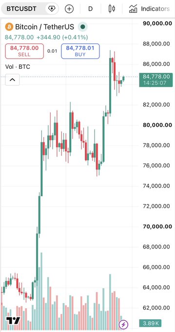 A financial chart displaying the BTCUSDT (Bitcoin/TetherUS) trading pair, with the current price at 84,778.00 showing a +0.41% increase.