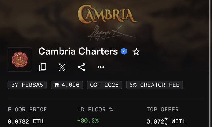 A product page for 'Cambria Charters' NFT collection by FEB8A5, showing 4,096 items, a launch date of October 2026, a 5% creator fee, a floor price of 0.0782 ETH, and a top offer of 0.072 ETH.