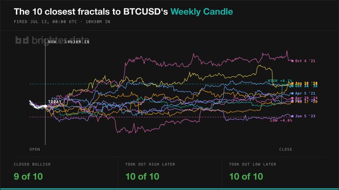 The image is a "Bright Data" chart titled "The 10 closest fractals to BTCUSD's Weekly Candle," fired on July 13, showing 10 historical weekly price patterns (ranging from May '23 to Oct '21) overlaid on the current week. It highlights that 9 of 10 closed bullish, 10 of 10 took out the high later, and 10 of 10 took out the low later—visually reinforcing the post's message that early Monday BTC dumps tend to be unreliable signals.