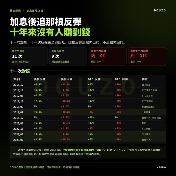 The image is a financial infographic titled "加息後追那根反彈 十年來沒有人賺到錢" (translated: "Chasing that rebound after rate hikes—nobody has made money in the past ten years"), presented by DOUZO, analyzing 11 U.S. rate hikes over the past decade, showing that US stocks rebounded first in 9 cases but ultimately gave back all gains (averaging -9%, worst at -20%), while Bitcoin (BTC) suffered even harsher pullbacks averaging -31% (worst at -70%), with a detailed table listing each rate hike date from 2015/12 to 2023/07, the corresponding US stock and BTC rebounds and subsequent pullbacks, and annotations referencing events like "BTC 追新聞" (BTC chasing the news), "十年最深" (ten-year deepest), "熊市" (bear market), "FTX 事件" (FTX incident), and "SVB
