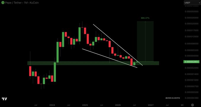 A monthly candlestick chart of Pepe/Tether (PEPE/USDT) on KuCoin shows the price breaking out of a descending wedge/channel pattern above the 0.00002285 resistance level, with a projected target of a 965.37% gain. The technical breakout aligns with the post's claim that a "$PEPE monthly breakout is imminent," visually highlighting the bullish setup and significant upside potential.