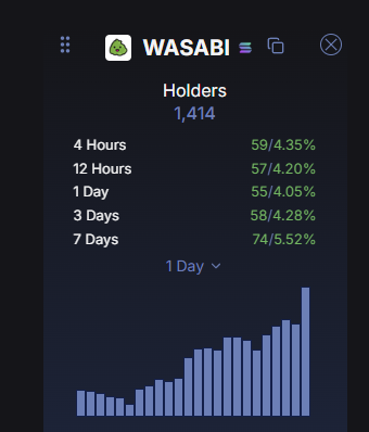 A Telegram or chat widget showing 'WASABI' holder statistics: 1,414 holders total, with increases of 4.35% (4h), 4.20% (12h), 4.05% (1d), 4.28% (3d), and 5.52% (7d).