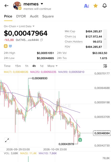 A mobile screenshot of the "memes" token ($memes) showing a price of $0.00047964, down 15.88%, with a 4-hour candlestick chart displaying market data including Mkt Cap of $484,285.87.
