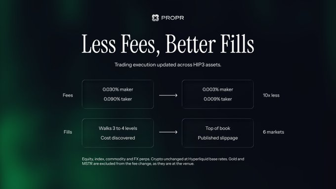 A promotional graphic from PROPR titled "Less Fees, Better Fills" announces trading execution updates for HIP3 assets, highlighting a 10x fee reduction (maker fees dropping from 0.030% to 0.003% and taker fees from 0.090% to 0.009%) and improved fills across 6 markets using top-of-book execution with published slippage instead of walking 3-4 levels. The image supports the post's message by showcasing how expanding TradFi hedging infrastructure translates into tangible execution benefits—lower costs and better order fills—for traders around the clock.