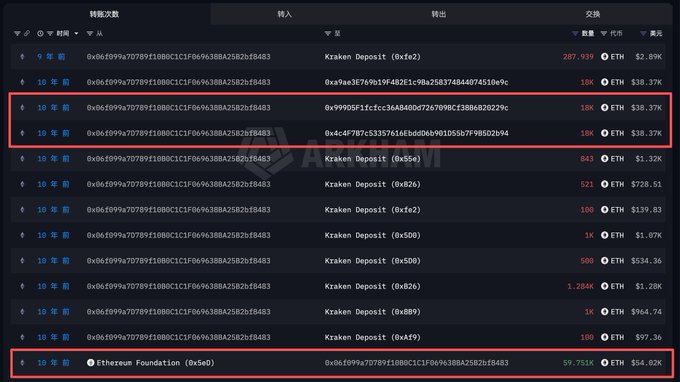 On-chain data showing two Ethereum Foundation-associated wallets transferring a combined 4,393 ETH (~$18.74M at the highlighted rates) to Kraken Deposit addresses (0x9a3E76... and 0x4F4FB7...), with one transaction valued at 59,751 ETH (~$54.02K) also highlighted at the bottom. The image visually supports reports that the Ethereum Foundation is moving significant ETH to the Kraken exchange, a pattern often associated with selling pressure.