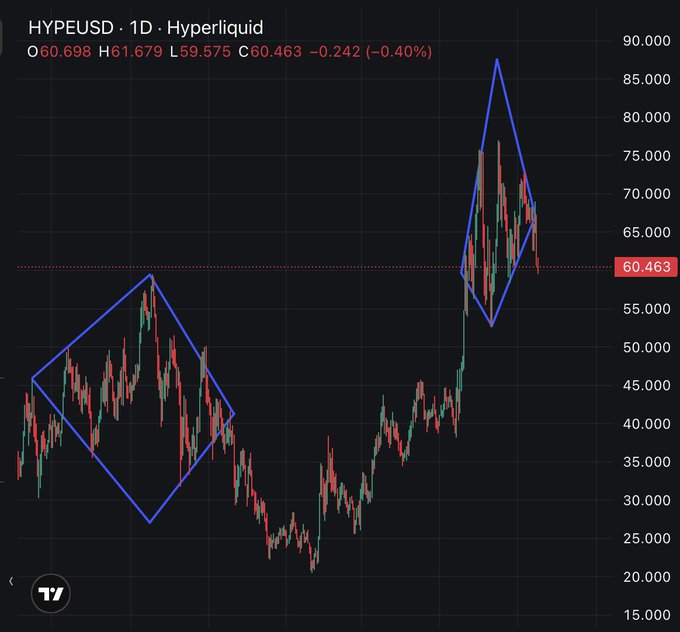 HYPEUSD 1D Hyperliquid price chart showing a current value of 60.463 (-0.40%), with blue diamond patterns drawn over the price action.