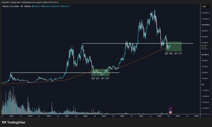 A TradingView weekly Bitcoin/USD chart (BTC1! at $65,824, posted Aug 10, 2026) shows price below the prior ATH of ~$126K and testing the 200-week moving average, with two green-highlighted zones labeled "Q3'22 - Q1'23" and "Q3'26 - Q1'27" illustrating prior and current instances of Bitcoin trading below both key levels — visually reinforcing the post's argument that this is a high-conviction buying setup.