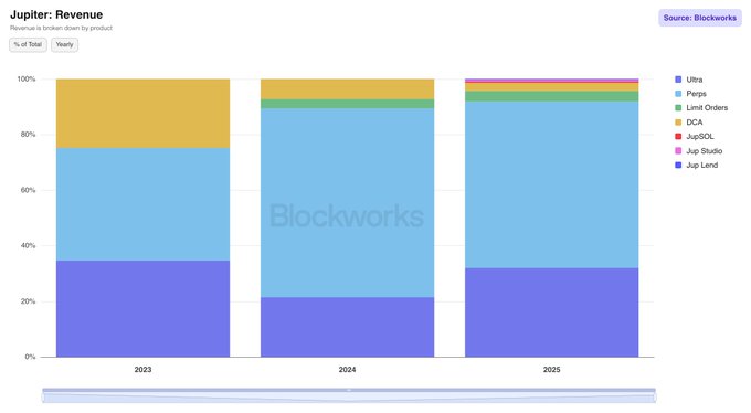 The image shows Jupiter's revenue breakdown by product (Ultra, Perps, Limit Orders, DCA, JupSOL, Jup Studio, and Jup Lend) from 2023-2025, illustrating the exchange's diversification from 2 core products (Perps and DCA) in 2023 to a planned 7-product suite by 2025. This visual supports the post's claim about Jupiter's strategic expansion, mirroring the successful multi-product approach of major exchanges like Robinhood (13 products) and Coinbase (12 products).
