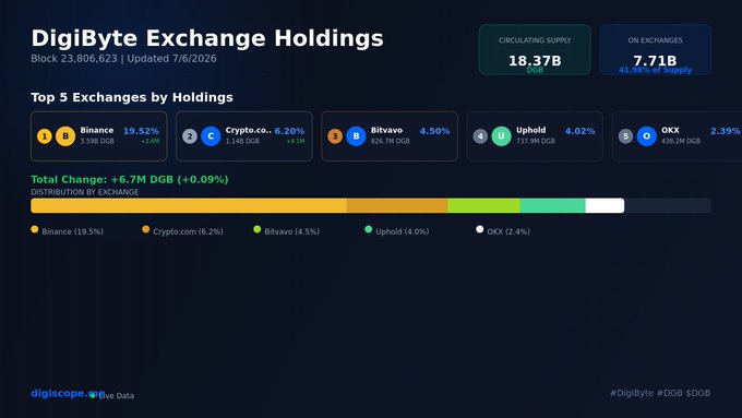 A DigiScope dashboard titled 'DigiByte Exchange Holdings' at block 23,806,623 showing a circulating supply of 18.37B and on-exchange holdings of 7.71B (-6.7M), with Binance leading at 19.52% followed by Crypto.com, Bitvavo, Uphold, and OKX.