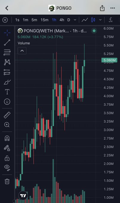 A candlestick chart displays the price action of PONGO/WETH on a 1-hour timeframe, showing a current price of 5.060M (up 3.77% with 184.12K increase) and trading volume of 6.00M, with recent price movement trending upward from around 1.00M. This visual confirms the post's note that $PONGO has grown from $4.25M to $5M, illustrating the token's bullish momentum highlighted in green candles on the right side of the chart.