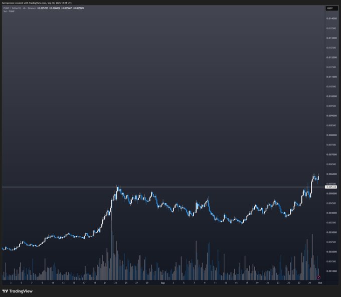 A TradingView chart of Aerodrome created with TradingView, showing a price trend from Sep 20, 2024 with various dates along the x-axis and prices on the y-axis.