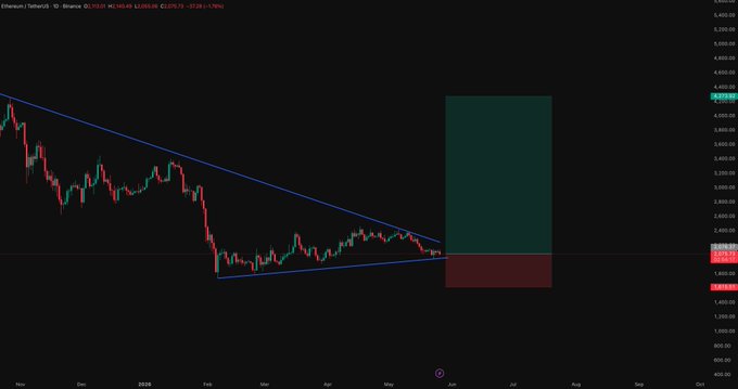 A graph displaying a downward trend of cryptocurrency, specificallyETH, against a black background with red lines representing price changes over time. The graph shows that people are bearish about the value of ETH, which means they expect its price to decrease or drop. Tom Lee is likely the expert who has identified this pattern and made predictions based on his analysis. People might be investing in this cryptocurrency due to its potential growth, rarity, or other factors not shown in the image. The post seems to discuss the current state of the cryptocurrency market as compared to a previous high point, which implies that it is experiencing a decline in value.