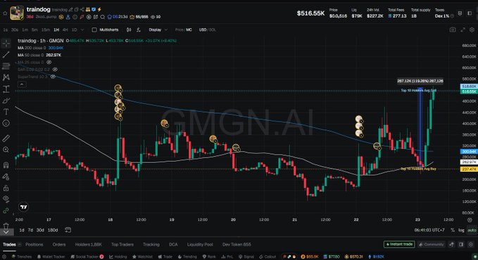 A trading chart for GMGN.AI showing price movement with various trading indicators, position markers, and a portfolio value of $516.55K.