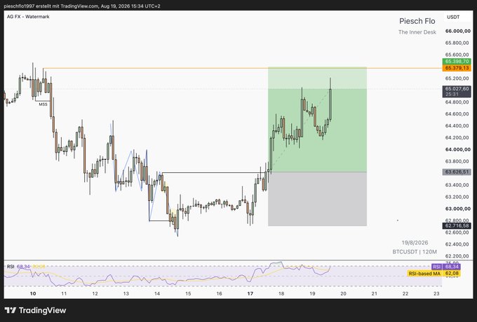 A TradingView chart showing BTCUSDT on the 2-hour timeframe, posted by Piesch Flo (@pieschflo1997) on August 19, 2026, with a current price around 65,379.13 and marked resistance at 65,388.79 and support at 63,628.93.