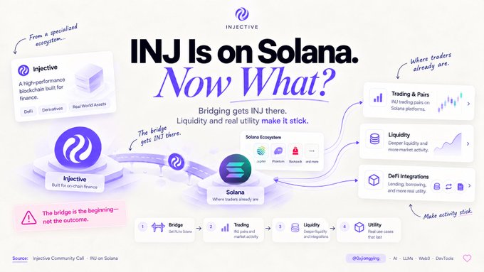 An infographic titled "INJ Is on Solana. Now What?" by Injective, illustrating the integration of the Injective blockchain (Built for on-chain finance) into the Solana ecosystem to enable bridging, trading, liquidity, and DeFi utility.