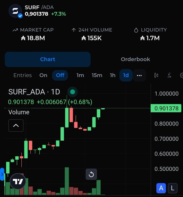 A cryptocurrency trading chart for SURF/ADA showing a price of 0.901378 with a +7.3% increase, market cap of ₳18.8M, and 24H volume of ₳155K displayed on a dark interface.