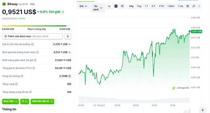 A CoinGecko price chart for Bitway (Bit) showing a 24-hour price of $0.9521 USD, up 9.9%, with a green upward-trending line graph and Vietnamese interface text.