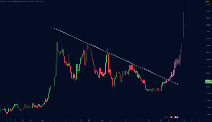 The image is a candlestick chart of $ONDO showing a descending wedge pattern with price breaking out above the downtrend resistance, accompanied by a horizontal line marking the $0.3450 level. The price has surged above this level, confirming the bullish breakout as referenced in the post.
