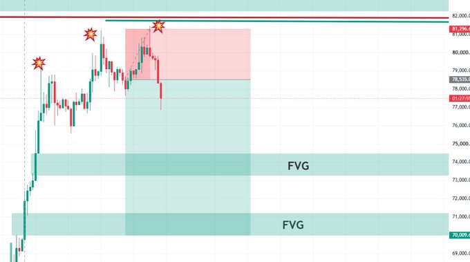 A BTC/USD candlestick chart displays a "rounding top" pattern with three star-marked touch points near the 81,000-82,000 resistance zone, suggesting a potential reversal that aligns with the post's prediction of a dip into the highlighted Fair Value Gaps (FVGs) around 70,000-74,000.