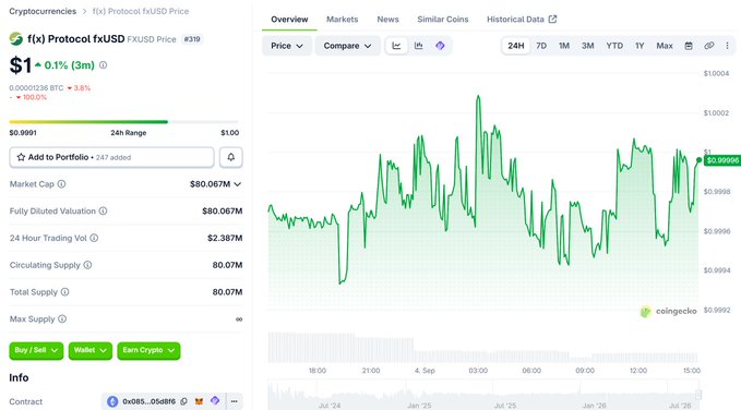 A cryptocurrency price chart showing fxUSD stablecoin trading at $1.00 with a 0.1% increase, displaying market cap of $80.067M, 24H trading volume of $2.387M, and circulating supply of 80.07M tokens.