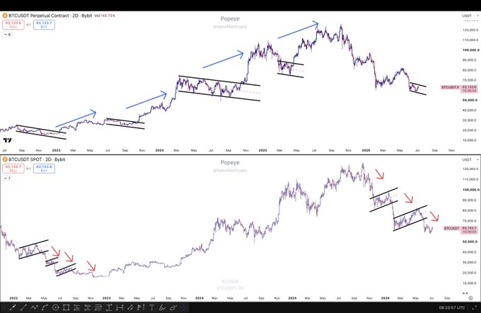 Two TradingView charts comparing BTC/USDT Perpetual Contract (2D) and BTC/USDT SPOT (2D), both showing price around 80,905 with annotations marking local lower lows and liquidity sweeps forming under a "Popeye" label. The red arrows highlight the recent bearish structure of unswept lows, while the post notes this PA is now turning bullish with multiple lower lows being swept instead of new highs being printed.