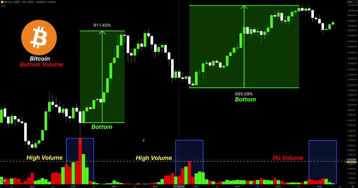 The image shows a black background with green lines representing different levels of cryptocurrency volumes, including Bitcoin. The text highlights that "bottom" indicates the lowest level of cryptocurrency price increase or decrease, while "high volume" represents the highest point during that period. There is an overlay of aBTC symbol indicating the coin being referred to in the image. 

The image also includes additional lines and symbols related to cryptocurrency pricing analysis, such as the bottom line, high line, and no line. These visual elements assist viewers in understanding how various levels of cryptocurrency volumes are represented on the screen.