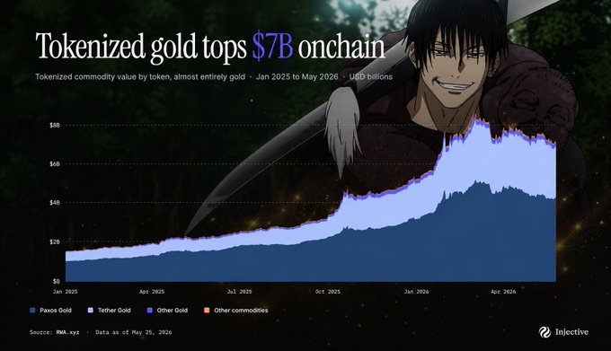 A chart titled "Tokenized gold tops $7B onchain" displays tokenized commodity value by token from January 2025 to May 2026, showing growth dominated by Paxos Gold (PAXG) and Tether Gold (XAUT), with the market reaching approximately $7.1 billion—up over 300% in 15 months, as highlighted in the post about gold's rapid blockchain integration.