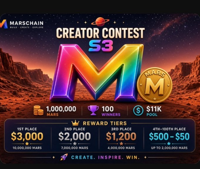 A vibrant promotional graphic for the 'MARSCHAIN CREATOR CONTEST S3' featuring a large colorful 'M' logo against a Mars landscape, offering prizes of 1,000,000 MARS tokens, 100 winners, and an $11K pool, with reward tiers ranging from $3,000 for 1st place to $50 for 100th place.