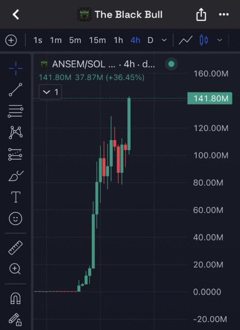 A TradingView-style candlestick chart titled 'The Black Bull' showing ANSEM/SOL on a 4-hour timeframe, with a dramatic price surge to 141.80M (+36.45%), up from around 37.87M.