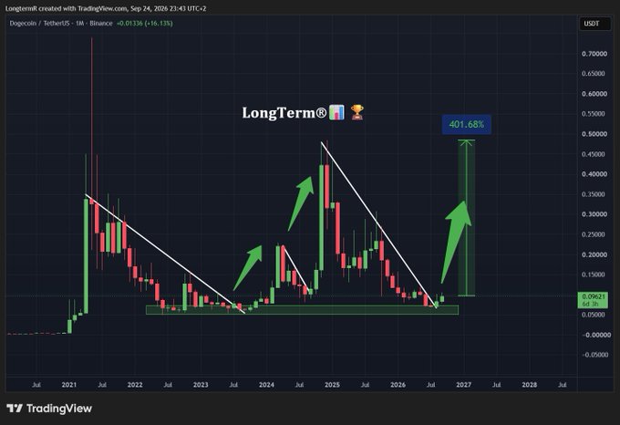 TradingView long-term monthly chart for Dogecoin/USDT (DOGEUSDT) featuring green arrows predicting a 401.68% rally from current lows near $0.00621 toward future highs.