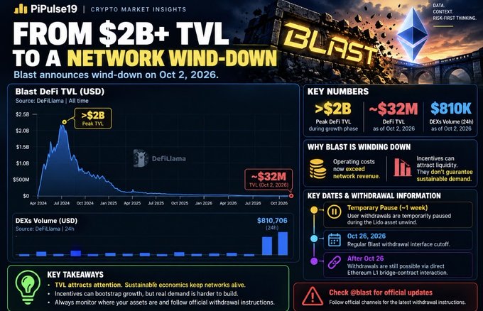A 'PiPulse19 | Crypto Market Insights' infographic titled 'FROM $2B+ TVL TO A NETWORK WIND-DOWN' detailing Blast's TVL decline from over $2B to ~$32M, with a 'Check @blast for official updates' note.