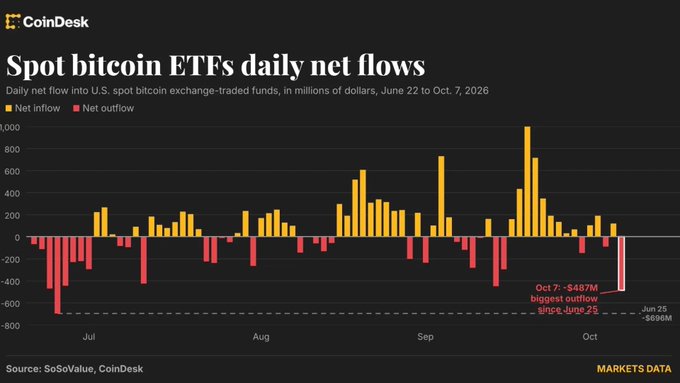 A CoinDesk chart titled 'Spot bitcoin ETFs daily net flows' showing daily net inflow and outflow into U.S. spot bitcoin ETFs in millions of dollars from June 22 to Oct. 7, 2026, with annotations noting Oct. 7 saw -$467M, the biggest outflow since June 25, and June 25 at -$696M.