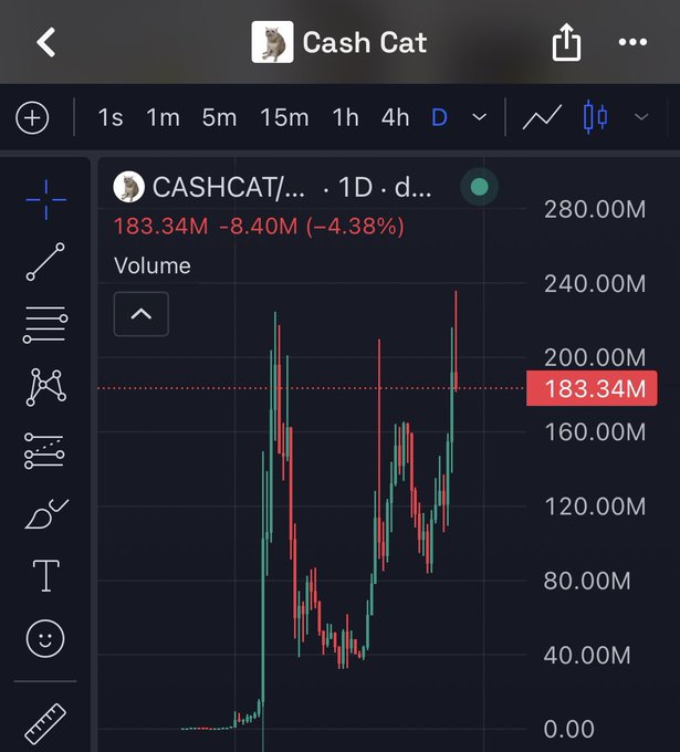 A TradingView chart of "Cash Cat" ($CASHCAT) showing a daily candle chart with the price at 183.34M, down 8.40M (-4.38%) from a peak near 200.00M. The post claiming "$CASHCAT hits a new ATH" appears inconsistent with the chart, which displays a recent pullback rather than a new all-time high, though the token did reach higher highs earlier in its price action.