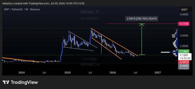 A TradingView weekly chart of XRP/USDT on Binance shows a descending channel pattern with the current price at $1.1461, annotated with a projected breakout target of $4.1105 representing a potential 250.76% gain, aligning with the post's bullish breakout prediction.