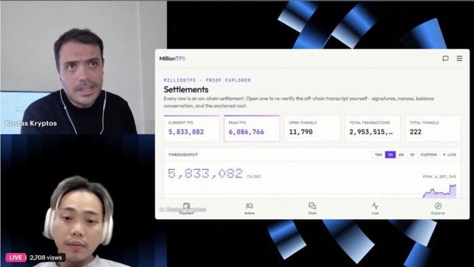 A live stream featuring Kosmos Kryptos discusses Sui's $SUI breakthrough of crossing 6 million TPS on public mainnet, shown via a MillionTPS Settlements dashboard displaying 5,833,082 current TPS and a peak of 6,086,766 TPS across 2,953,515 total transactions.