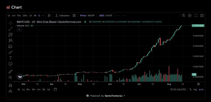 A candlestick chart on GeckoTerminal.com showing the BBHT/USD-1 Mint Club (Base) trading pair, displaying price data with an overall upward trend from March through August.