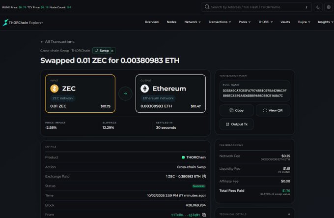Screenshot of a THORChain Explorer transaction page showing the first-ever ZEC swap, where 0.01 ZEC ($10.75) was exchanged for 0.00380983 ETH ($10.47) with a 2.58% price impact, marking ZEC's historic entry into the decentralized cross-chain swap ecosystem.
