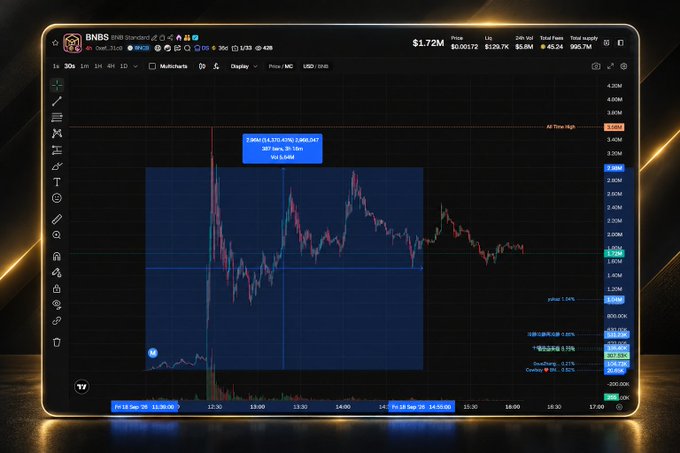 A TradingView chart of "BNBS" showing a 5.67% gain to $1.72M, with a 15-minute candlestick chart and price movement around the 1,800-1,900 range.