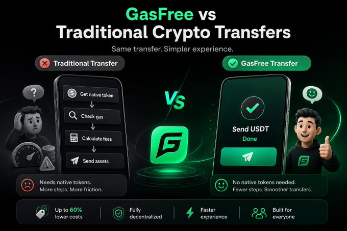 This image is a comparison graphic titled "GasFree vs Traditional Crypto Transfers" with the tagline "Same transfer. Simpler experience," highlighting how GasFree streamlines the transfer process. It contrasts a "Traditional Transfer" requiring multiple steps (get native token, check gas, calculate fees, send assets) with a simplified "GasFree Transfer" that only requires sending USDT, emphasizing benefits like "Up to 60% lower costs," "Fully decentralized," "Faster experience," and "Built for everyone," directly illustrating the post's point about making everyday blockchain transfers simpler and more accessible.