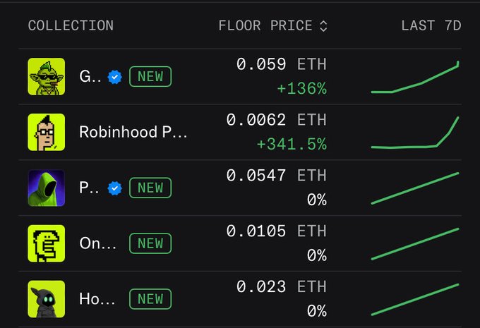 A dark-themed NFT marketplace dashboard displaying five collections with their floor prices in ETH and 7-day performance trends. Robinhood's collection shows the highest growth at "+341.5%" (0.0062 ETH), alongside other new collections like G..., P..., On..., and Ho..., all featuring green upward trend lines that align with the post's mention of a TLDR flooded with green pixels.
