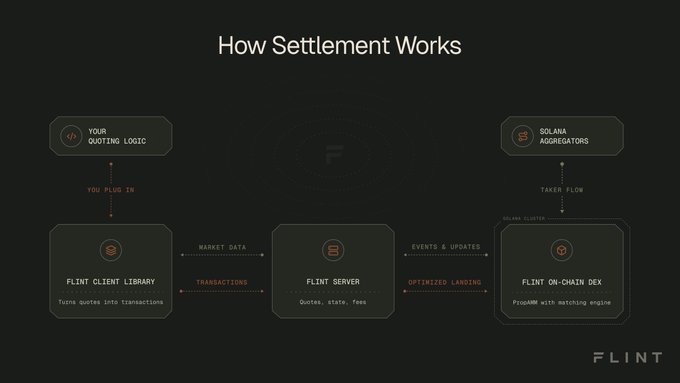 An infographic titled 'How Settlement Works' by Flint, showing a flowchart connecting 'YOUR QUOTING LOGIC' to 'SOLANA AGGREGATORS' via 'FLINT CLIENT LIBRARY', 'FLINT SERVER', and 'FLINT ON-CHAIN DEX'.