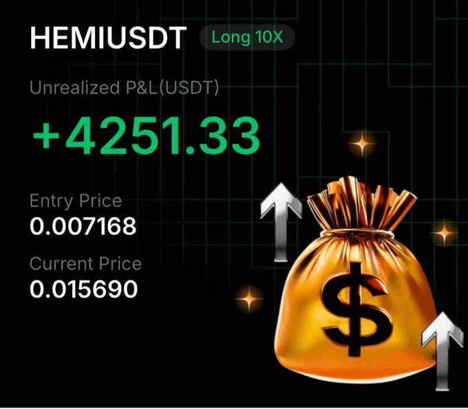 Cryptocurrency trading position showing HEMIUSDT with a Long 10X leverage, displaying an unrealized P&L of +4251.33 USDT, entry price 0.007168, and current price 0.015690 alongside a money bag graphic.